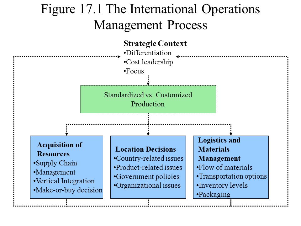 International Production and Operations Management (IPOM)
